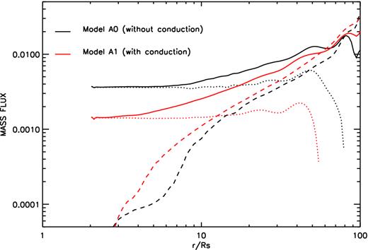 The radial profiles of the time-averaged (from t = 1.5 to 1.6 orbits) and angle-integrated mass inflow rate $\dot{M}_{\rm in}$ (solid line), outflow rate $\dot{M}_{\rm out}$ (dashed line), and the net rate $\dot{M}_{\rm acc}$ (dotted line) in model A0 (black lines) and A1 (red lines).