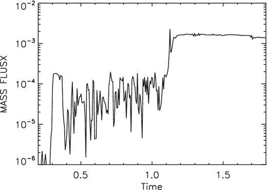 Time evolution of the mass outflow rate at r = 20Rs calculated by equation (8) in model A1.
