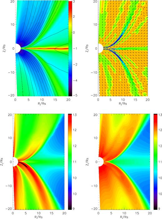 Upper-left panel shows the snapshot of logarithm plasma β = pgas/pmag (colours) and magnetic field lines (solid line) of model A1. Upper-right panel shows the snapshot of unit vector of conduction energy flux $\boldsymbol Q / |\boldsymbol Q|$ (arrows) and divergence of conduction flux $\nabla \cdot \boldsymbol Q$ (colours) of model A1, note that orange colour denotes region where gas is heated by thermal conduction and green colour denotes region where gas is cooled by thermal conduction. Bottom panels show the time-averaged logarithm temperature for models A0 (left) and A1 (right).