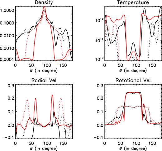 Angular profiles of a variety of time-averaged variables of model A0 (black lines, without conduction) and A1 (red lines, with thermal conduction) at r = 10Rs (solid lines) and 50 Rs (dotted lines). From left to right, upper to bottom, the panels denote the density, temperature, radial velocity, and angular velocity, respectively.