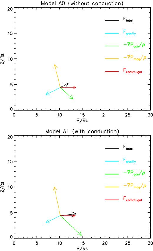 Force analysis at r = 10Rs and θ = 65° for model A0 (upper-panel) and A1 (lower-panel). The arrows indicate force direction, whose length represents force magnitude. All the forces are scaled in the same way, the scaled factor chosen arbitrarily to fit the arrows in both models.