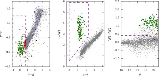 In the left-hand panel we show the ugr colour space of the field centred at 23h16m − 26d01m. We show all objects identified in the g band as point-sources (between 16 ≤ g ≤ 20.5) as grey dots. We show the SDSS Stripe 82 stellar locus (dotted blue line) and our ugr colour cuts (purple dashed lines) from Section 4.0.4. Spectroscopically confirmed quasars within our target redshift range (0.8 < z < 2.5) are shown as green triangles and confirmed stars are shown as black five-point stars. Sources without a positive identification are outlined with a red circle. In the middle panel we show the same objects in the giW1 colour space and in the right-hand panel we show the gW1W2 colour space.