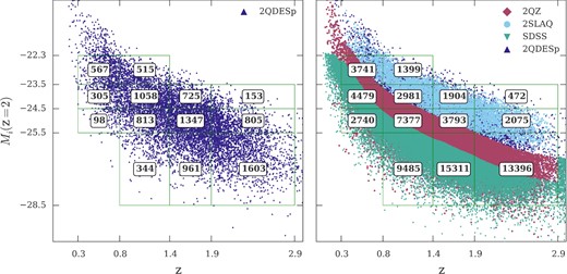 The distribution of our sample in redshift–luminosity (left) and the comparison to 2QZ, 2SLAQ, SDSS DR5 and 2QDESp surveys (right). The grids show the division in magnitude and redshift applied to the samples and the occupancy of each bin.