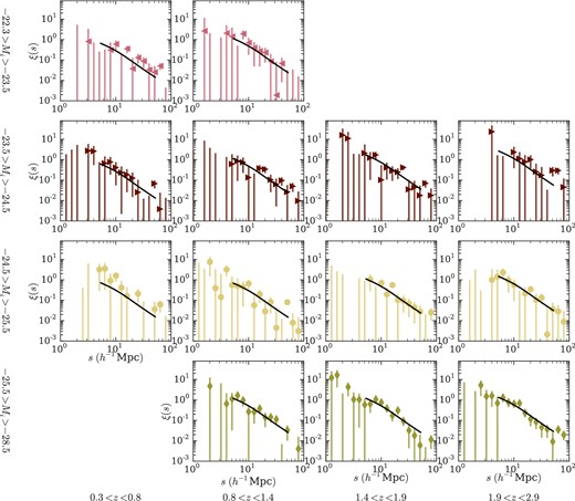 We measure the correlation function ξ(s) for the combined sample (SDSS,2QZ, 2SLAQ and 2QDESp) in the same bins as Fig. 10. We use the error weighted mean to combine the measurements from each individual survey, where errors are Poisson (see Section 6.2). These are compared to a ξ(s) model where r0 = 6.1 h−1 Mpc (solid line). We show the fit quality for this fixed r0 value as well as for the best-fitting value in Table 4.