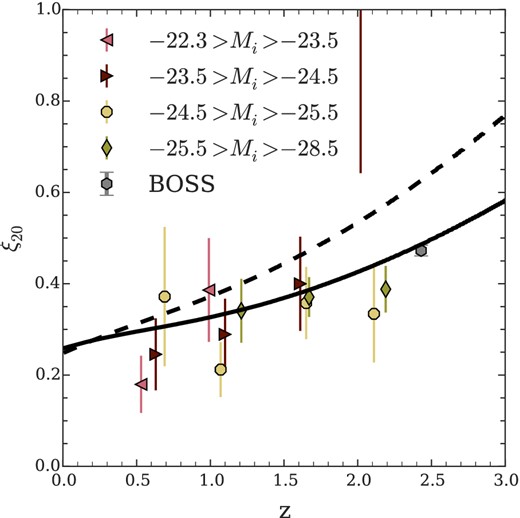We show the measured $\xi _{20}^{Q}$ for the bins from Section 6.3.2. We include model predictions for the evolution with redshift of $\xi _{20}^{Q}$. The solid line shows the expected $\xi _{20}^{Q}(z)$ relation assuming the empirical b(z) relationship from equation (12). For comparison we show the empirical b(z) relation from C05 as a dashed line, i.e. equation (4).