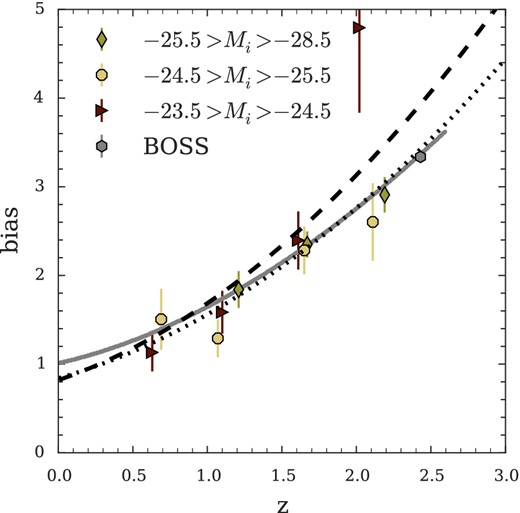 We show our estimate of quasar bias as a function of z and absolute magnitude. We include our measurement of bias from the BOSS survey, Eftekharzadeh et al. (2015). We show the evolution for a halo of mass 2 × 1012 h−1 M⊙ as the solid grey line. We see that our measurements of bias are consistent with quasars inhabiting the same mass haloes irrespective of magnitude or redshift. We include the 2QZ bias result (equation 4) as a black dashed line and our bias result (equation 12) as a dotted black line for comparison.