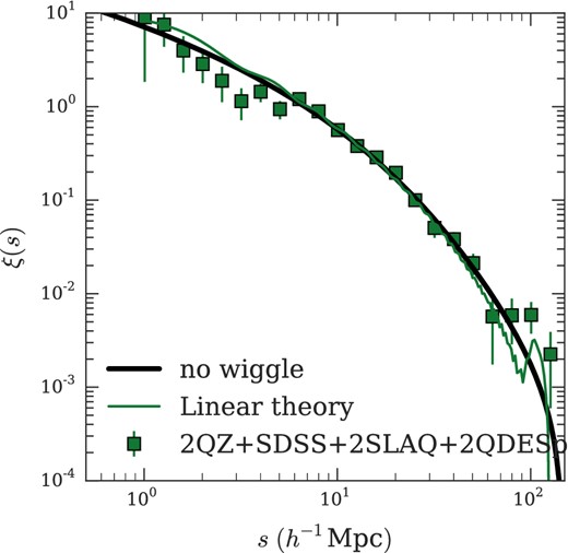 At each s bin we combine the values of the correlation function ξ(s) for each of the four surveys using the error weighted mean. This combined sample consists of NQSO = 70 940 with mean redshift $\bar{z}=1.49$. We fit our model form Section 6.1.2 to the data and find a best-fitting value for r0 = 6.10 ± 0.10 h−1 Mpc with χ2, sdf. = 15.6, 10 where we fit in the range 5 < s(h−1 Mpc) < 55 (shown as the solid line). We also include the prediction of linear theory from CAMB and the ‘no wiggle’ model of Eisenstein & Hu (1998) with both normalized to our correlation function amplitude between 5 < s (h−1 Mpc) < 55.
