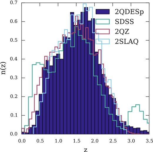 We show the redshift distribution of the 2QDESp spectroscopic quasar sample as the shaded region. For comparison we include the redshift distributions for the SDSS DR5, 2SLAQ and 2QZ samples.