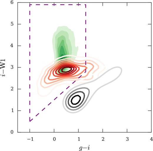We show the distribution of our spectroscopic quasar sample, from the entire survey, in the giW1 colour space (green contour). We include morphological point-sources (identified by the g band with 16 < g < 20.5; shown as grey contour) and our giW1 colour cuts (dashed purple lines) from Section 4.0.5 for reference. We show that the WD+M binaries from Debes et al. (2011) (red contour) directly overlap with the quasar locus in this colour space acting to reduce the efficiency of this colour selection.