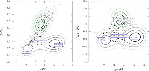 In the left-hand panel we show the stellar locus in gJW1 colour space (grey contours). We also plot the locus of our quasar sample (green contours). Targets without a spectroscopic id that fulfil the giW1W2 colour cuts are shown as grey five point stars and spectroscopically confirmed stars are shown as black triangles. We also mark the location of spectral type A and M stars as well as the location of WD+IR excess stars from Debes et al. (2011). In the right-hand panel we follow the same convention for marking the quasar and stellar locus, but instead show these in the g −W1 versus W1 −W2 colour space. The majority of non-ids have colours consistent with quasars in giJW1W2 photometric bands and suggest that the failure to positively identify these targets is due to spectroscopic incompleteness.