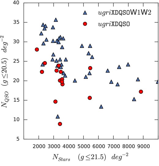 We show the number of confirmed quasars deg−2 (g < 20.5) against the number of stellar sources deg−2 (with g < 21.5). We compare the two algorithms; ugriXDQSO (red circles) and ugriXDQSOW1W2 (blue triangles). By limiting the comparison to brighter quasars we assume the contribution of observational effects is negligible.