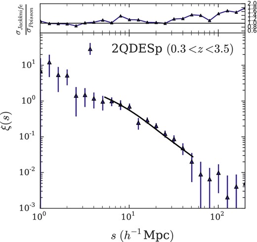 We show the measured ξ(s) for the 2QDESp quasar sample between 0.3 < z < 3.5. We include our model with best-fitting correlation length (using Jackknife errors) of r0 = 6.25 ± 0.30 h−1 Mpc. In the top panel, we show the ratio between the Jackknife and Poisson errors.