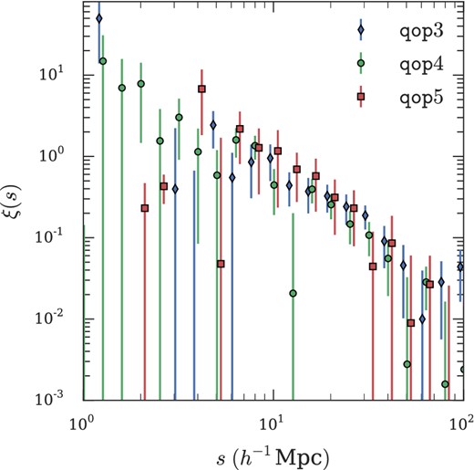 Here we show the correlation function for 2QDESp quasars with the highest, intermediate and lowest quality spectra, qop = 5,4 and 3, respectively. We offset the high and low spectral quality correlation functions along the x-axis by 10s ± 0.02 for clarity. The three correlation functions for each quality level agree. Hence we argue that the lowest quality sample is suitable for use in our analysis.