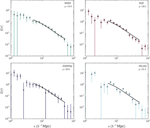 Each panel shows our estimate of ξ(s) measured for a particular wide area survey as labelled. We annotate each panel with the median magnitude in g for comparison to our survey. Errors are Poisson. We fit the data using the model from Section 6.1.2, where we assume Gaussian velocity dispersions in real space, γ = 1.8 with a velocity dispersion, $\langle \omega ^{2}\rangle ^{\frac{1}{2}} = 750 \: \mathrm{km} \: s^{-1}$. In each panel we show the model where r0 = 6.1 h−1 Mpc (solid line) (see Section 6.1.2). For each survey we restrict the analysis to the redshift interval 0.3 < z < 2.9 as this range is well sampled by all surveys. The best-fitting models for the individual surveys are shown in Table 3.
