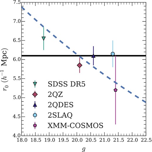 We show the median depth for 2QZ, 2SLAQ, SDSS and 2QDESp surveys along with the best-fitting r0 with the associated errors. We also show a flat r0 = 6.1 h−1 Mpc model (solid line) and an L0.1 model (dotted line).