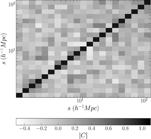 The normalized covariance matrix (see equation B2) for ξ(s) with jackknife errors calculated from dividing our sample into the separate 2dF pointings.