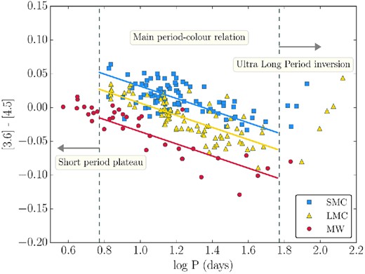 PC relation for all three galaxies. The short-period plateau is seen in the MW sample, and the long period inversion is in the Magellanic Cloud samples. The mean PC relations of each sample are clearly offset from one another, with the offsets moving to redder colours with decreasing metallicity.
