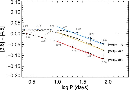 Model PC relations for Cepheids in the MW, LMC and SMC derived by combining the ATLAS9 LTE models from Castelli & Kurucz (2003) with the log P − log Teff and log P − log g relations from Sandage et al. (2004). Dashed black lines show the model PC relations corresponding to metallicities representing the MW (bottom), LMC (middle) and SMC (top). Grey dotted lines connecting the points show lines of constant log Teff. The red, yellow and blue lines show the empirical PC fits to the MW, LMC and SMC presented in Table 3.