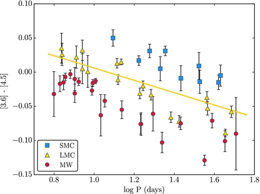 PC relation for Cepheids with with metallicities used in Fig. 7 to derive the colour–metallicity relation. The solid yellow line represents the fiducial PC relation derived from the full sample of LMC Cepheids.