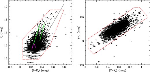 Left: distribution of known SMC CCs in the (J − Ks, Ks) colour–magnitude diagram. Grey, green and magenta solid lines represent the theoretical blue and red edges of the CC ISs for F, 1O and 2O pulsation modes, respectively. Right: same as the left-hand panel but in the (Y − J, Y − Ks) colour–colour diagram. In both panels, red dashed contours indicate the boundaries of the region that will be used to select candidate CCs in the external part of the SMC. See Section 3 for details.