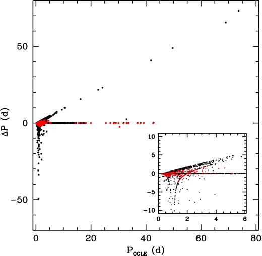 Distribution of ΔP = POGLE − PSigSpec versus POGLE. Shown in the inset is an enlargement of the short period region. Red points indicate stars within 3σ from the PL relations but with ΔP larger than 0.02 d. See text and Fig. 4 for details.