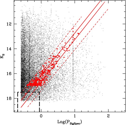 Distribution of the 18 090 candidate CCs (black points) in the period–Ks-band luminosity plane. Red solid lines show the PL relations and their 3σ boundaries (red dashed lines) defined by the OGLE III SMC CCs. A black dashed box highlights the region occupied by the SMC RR Lyrae stars. Red filled circles mark bona fide CCs identified in the present study. Their Ks-band light curves are shown in Fig. 7.