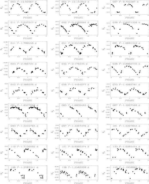 Ks-band light curves of bona fide Cepheids in the external regions of the SMC identified in the present study. For each source we indicate the VMC ID (ordered by increasing magnitude; see also Table 3) and the period derived from the analysis of the light curve with SigSpec. We first display the nine CCs in common with the GCVS (VMC-SMC-CEP-003, 004, 007, 011, 022, 039, 041, 051, 091) and 25 new CCs discovered in our study that were later confirmed also by OGLE IV (VMC-SMC-CEP-023, 035, 038, 042, 056, 075, 081, 085, 087, 093, 097, 101, 110, 121, 133, 136, 138, 140, 161, 166, 177, 188, 231, 237, 292). All other bona fide Cepheids (including the two ACs) follow. The figure is published in its entirety as Supporting Information online.