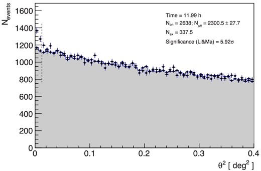 θ2 distribution of signal (black points) and background (grey area) events. Non is the number of all events with θ2 < 0.0125 deg2 (vertical dashed line) with respect to the source position in the camera, and Noff the normalized number of all events from the same region around OFF-source position.