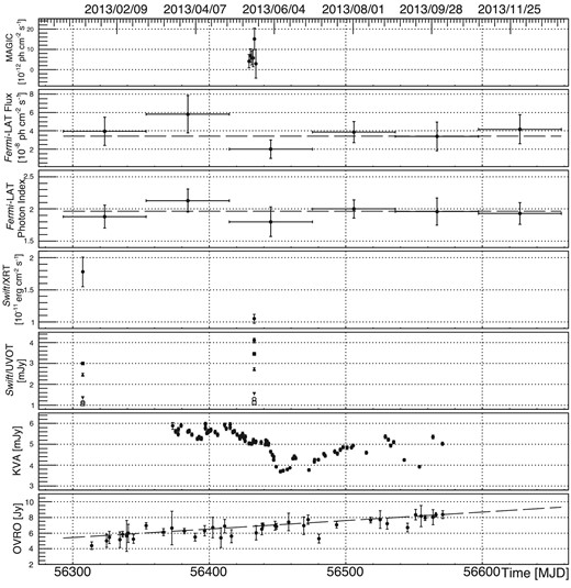 Multifrequency light curve during 2013. MAGIC nightly light curve is the same as in Fig. 2. ULs were omitted for clarity. The HE γ-ray light curve and the evolution of the spectral index, as measured by Fermi-LAT, are shown in 2-month time bins, while one night time-scale is used in light curves in other energy bands. Horizontal dashed lines in both panels represent the fit with a constant. The Swift/UVOT filters are represented with the following markers: v – full circle, b – full square, u – upward triangle, w1 – downward triangle, m2 – empty circle, and w2 – empty square. The dashed line in the OVRO panel represents a linear function fit. All the fit parameters are given in the text. The data were collected (from top to bottom) by MAGIC (E > 150 GeV), Fermi-LAT (0.1 GeV < E < 100 GeV), Swift/XRT, Swift/UVOT, KVA (R band) and OVRO (15 GHz).