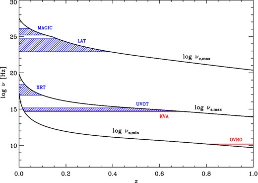 The trend of the observed frequencies as a function of the distance along the helical jet axis z (whose unit length can be estimated to be about 0.1 pc, see the text). The location of the regions that contribute to the emission observed by the various instruments is highlighted. The plot refers to the high-emission state shown in Fig. 5.