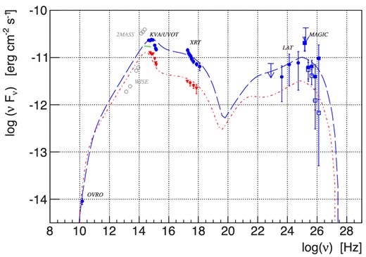 The H1722+119 SED. Blue dots represents data contemporaneous to MAGIC observations. The MAGIC measured data are shown by empty blue squares, while full blue squares indicate the de-absorbed points using the EBL model from Franceschini et al. (2008). Fermi-LAT data are shown by dots, while arrows represent Fermi-LAT ULs. The Swift data indicated by blue dots, were taken on 2013 May 20 (MJD 56432). The KVA R-band point represented by a blue dot was taken on the same night. The OVRO measurement represented by a blue dot was taken on 2013 May 22 (MJD 56434). Red triangles show the Swift data from 2008 May 31 (MJD 54617). The green solid line in the 1014–1015 Hz range indicates data from Landoni et al. (2014), but they were not considered for the fit. Archival data from 2MASS and WISE are shown by empty grey circles, and were not considered for the fit. The blue long-dashed line indicates fits of the helical jet model to the 2013 data, while the fit to the 2008 data is indicated by the red dash–dotted line. Both models represent the intrinsic VHE emission. Only blue and red points were considered for modelling.