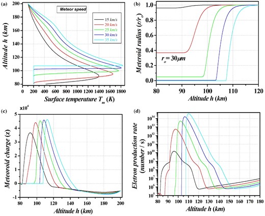 Altitude profiles of (a) meteoroid surface temperature (Tm), (b) particle size (r/ro), (c) charge (z), and (d) electrons production rate for different values of entry speed ${\upsilon _o}$ for the parameters ro = 30 μm, θ = π/4, npo = 1012 cm− 2s and φ = 2.5 V; the colour labels for different values of ${\upsilon _o}$ are marked in figure.