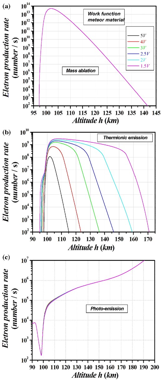 Altitude profiles of the individual currents associated with (a) the mass ablation, (b) thermionic emission, and (c) the photoemission, respectively; the parameters and colour labels are similar to the caption of Fig. 5.