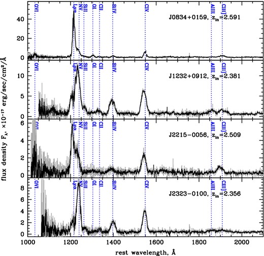 SDSS/BOSS spectra of the four extremely red quasars with extreme forbidden-line kinematics discovered in follow-up near-infrared observations (grey: unsmoothed, black: smoothed with 5-bin boxcar filter). The spectra are corrected to the rest frame of the sources using BOSS pipeline redshifts zin, as indicated in each panel. We use these redshifts throughout the paper, keeping in mind that the true rest frame of the sources may not be well determined by the redshifts of the emission lines which may be subject to strong outflow signatures.