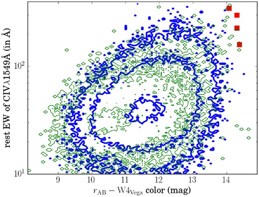 Optical-to-infrared colours and REW of C iv in the four objects presented in this paper (red squares) compared to those of DR12 BOSS quasars at 2 < z < 3 (Pâris et al. 2014; Pâris et al., in preparation). Thin green contours show ∼18 000 objects that are detected in W4, whereas thick blue contours correspond to ∼147 000 W4 upper limits, and therefore their r − W4 colours are constrained to be smaller (bluer) than shown. Our targets stand out both in terms of their very red optical-to-infrared colours and their high REW of C iv λ1549 Å.