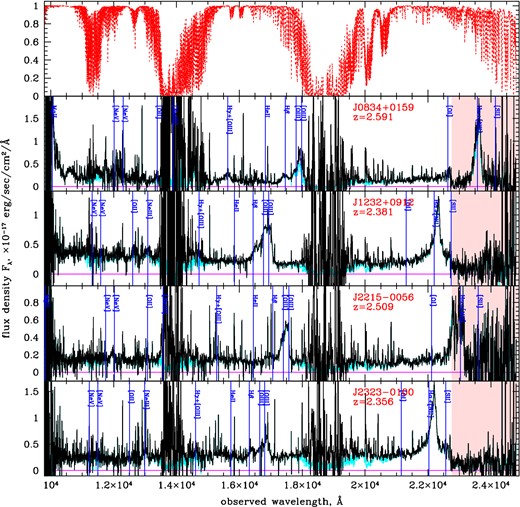 Top panel: atmospheric transmission curve for SDSSJ0834+0159. Bottom four panels: VLT spectra of the four extremely red quasars in this paper. Cyan histogram shows extracted one-dimensional spectra smoothed with a 10-pixel boxcar, and black shows the telluric-corrected, 10-pixel-smoothed spectrum (atmospheric corrections are appreciable where the two are distinguishable). The spectral regions of poor opacity correspond to the gaps between J, H and K atmospheric bands, where the reconstructed spectrum has high noise. Blue vertical lines mark the expected locations of the major rest-frame-optical emission lines if the BOSS pipeline redshift is adopted at face value. The pink shaded region indicates the last order (λ > 22753 Å) where the flux calibration relative to the rest of the spectrum is uncertain.