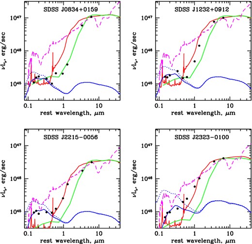 Continuum SEDs of our targets (black data points) assembled from BOSS spectra, VLT spectra and WISE forced photometry. For comparison, red (darker solid grey in the printed version) lines show ‘torus’ templates from Polletta et al. (2007) and green (lighter solid grey in the printed version) lines show HotDOG SEDs from Tsai et al. (2015), both normalized to the longest wavelength point (W4). Optical and ultraviolet colours are inconsistent with those of type 1 quasars, with reddening by AV = 0.6–2.5 mag somewhat improving the agreement (solid blue lines which do not rise steeply toward the infrared: type 1 quasar template from Richards et al. 2006a affected by dust extinction from Weingartner & Draine 2001; dotted blue lines: templates with no extinction). The optical and ultraviolet fits are produced by quasars with bolometric luminosities Lbol ≲ 1046 erg s−1, inadequate by at least an order of magnitude to explain the observed infrared emission. The dashed magenta template (Mrk231 from Polletta et al. 2007) is a typical power-law active galactic nucleus template inconsistent with the steep mid-infrared rise of the SEDs we see in our objects.