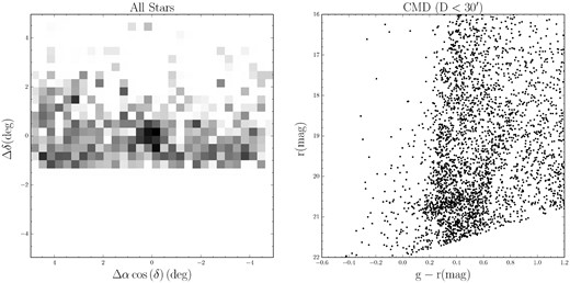 Crater 2 as seen in the ATLAS data. The left-hand panel shows the density map on the sky of all the stars in a 10° × 10° area around the centre of the detection. The overdensity, which is easily visible at the centre, is at the border of the ATLAS footprint embedded in a non-uniform background. In the right-hand panel, we show the CMD of all the stars within 31 arcmin (the half-light radius) of the centre of the detection. Even with the strong background gradient, a prominent RGB and RHB stand out.