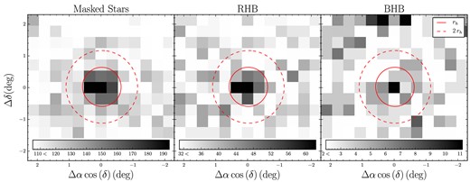 Close-up of the spatial distribution of Crater 2. The left-hand panel shows the density map of all stars that fall within the isochrone mask, i.e. RGB + RHB. The middle panel shows RHB stars only – these are the most numerous stars above the limiting magnitude of the ATLAS survey. The rightmost panel gives the distribution of the BHB candidate stars as selected using the blue box shown in the right-hand panel of Fig. 3. The red solid (dashed) line indicates the half-light radius (twice the half-light radius), and the colour scale in the bottom shows the number of stars per bin.