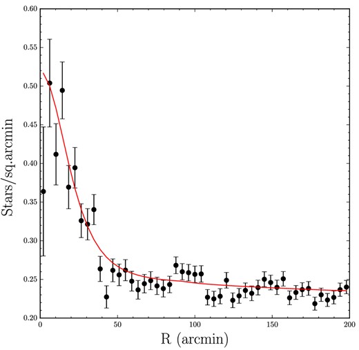 Radial number density profile of Crater 2 as probed by the stars inside the isochrone mask shown in Fig. 3. The red line shows the best-fitting model which includes a Plummer profile with rh = 31 arcmin. The small bump at R ∼ 100 arcmin is probably associated with the small overdensity of misclassified galaxies located close to Crater 2.