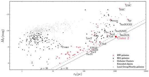 Absolute magnitude versus half-light radius. Local galaxies from McConnachie (2012, updated 2015 September) are shown with different symbols. Dwarf galaxy satellites of the MW are shown with red open circles, the M31 dwarfs with black unfilled triangles, and other nearby galaxies with grey crosses. Black dots are the MW GCs measurements from (Belokurov et al. 2010; Harris 2010; Muñoz et al. 2012; Balbinot et al. 2013; Kim & Jerjen 2015; Kim et al. 2015a,b; Laevens et al. 2015; Weisz et al. 2015) and grey dots are extended objects smaller than 100 pc from Brodie et al. (2011). As the half-light radii of LMC and SMC are unavailable in McConnachie (2012), we measured these ourselves using the 2MASS point source catalogue (Skrutskie et al. 2006). The black solid (dashed) line corresponds to the constant level surface brightness within half-light radius of μ = 31 (30) $\rm {mag}\,\rm {arcsec}^{-2}$, which is approximately the surface brightness limit of the searches for resolved stellar systems in the SDSS (Koposov et al. 2008). The position of Crater 2 is marked with a filled red circle. Apart from the only three MW dwarfs exceeding Crater 2 in size, i.e. the LMC, the SMC and the Sgr, we also label the following systems. UMa I, UMa II, Tuc 2 and Tuc IV are the UFDs with surface brightness levels similar to that of Crater 2. Leo T, Dra, Pho, Sex and CVn I all have similar (or slightly higher luminosity) but are smaller in size. Fornax is overwhelmingly more luminous compared to Crater 2, yet not as extended. Finally, there are three systems in the M31 that are comparable (or even larger!) in size to Crater 2: And XIX, And XXIII and And XXXII. The position of the peculiar and extended GC Crater is also marked.
