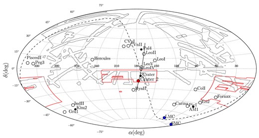 Positions of MW satellites with heliocentric distances between 100 and 400 kpc. Open circles are dwarf galaxies from McConnachie (2012), filled black circles are GCs, filled blue circles show the positions of the LMC and the SMC, and the filled red circle gives the position of Crater 2. The red (grey) contour delimits the ATLAS (SDSS) footprint. The black line shows the segment of the best-fitting orbit, which passes very close to the 3D positions of Crater 2, Crater, Leo IV, Leo V and Leo II. The great circle defined by Nidever et al. (2008) which aligns with the Magellanic stream is also shown with the black dashed line.