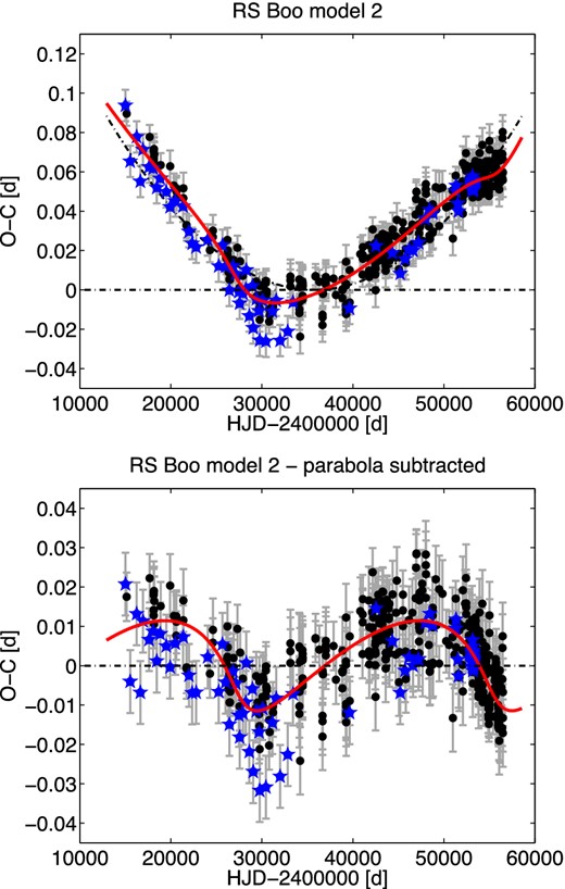 O−C diagram of RS Boo together with our model 2 (solid line, top panel) and variation after subtracting the parabolic trend (bottom panel). Black circles and blue stars display maxima adopted from the GEOS data base and new maxima determined in this work (from sky surveys measurements and from our observations), respectively.