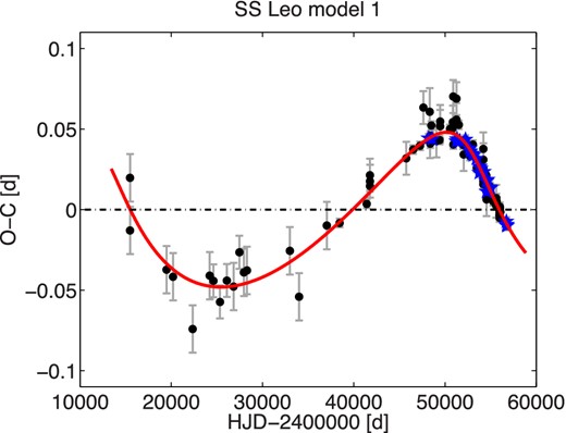O−C diagram of SS Leo together with our model 1. Symbols are the same as in Fig. 1.