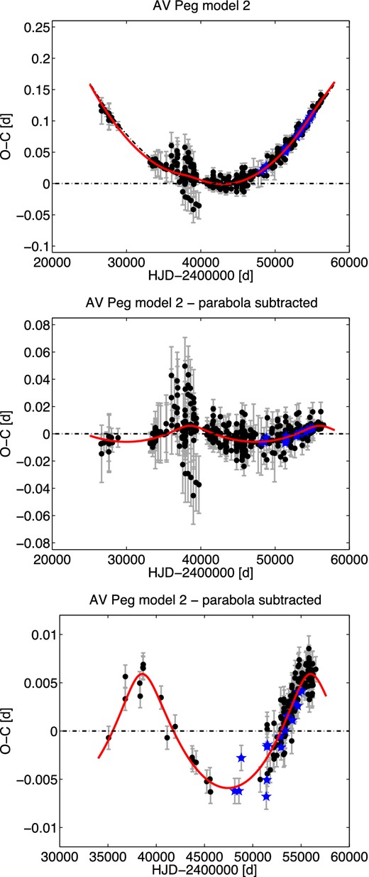 O−C diagram of AV Peg together with our model 2 (top panel). The middle panel demonstrating LiTE shows all data after subtracting the parabola, the bottom panel shows the same only for CCD and photoelectric measurements. Symbols are the same as in Fig. 1.