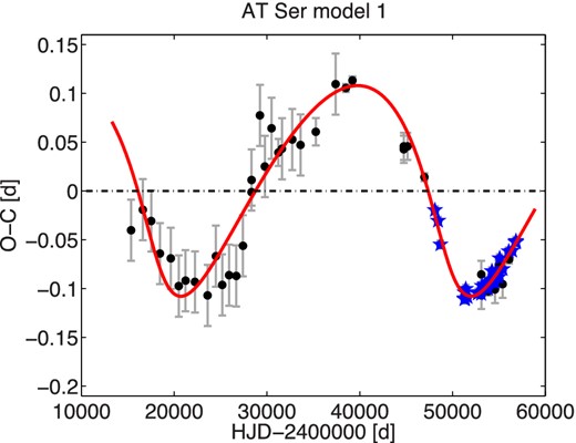 The O−C diagram of AT Ser together with our model 1. Symbols are the same as in Fig. 1.