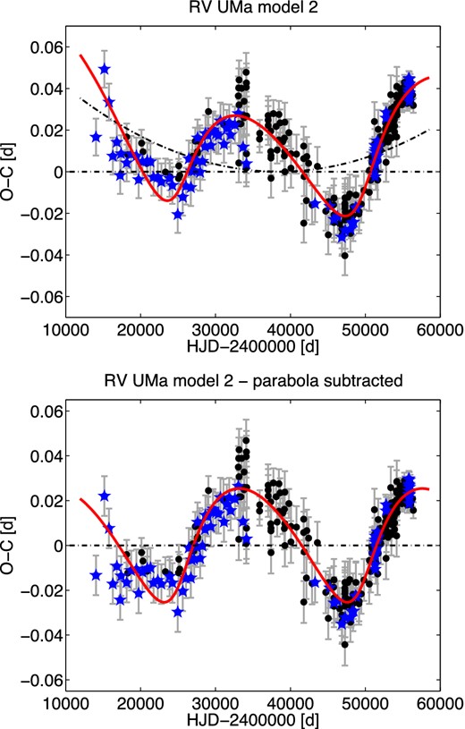 O−C diagram of RV UMa together with our model 2 (top panel) and variation after subtracting the parabolic trend (bottom panel). Symbols are the same as in Fig. 1.