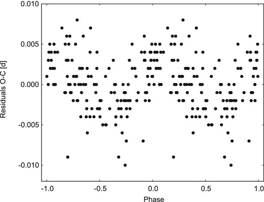 O−C residuals of RV UMa phased with the modulation period of 89.9(1) d.