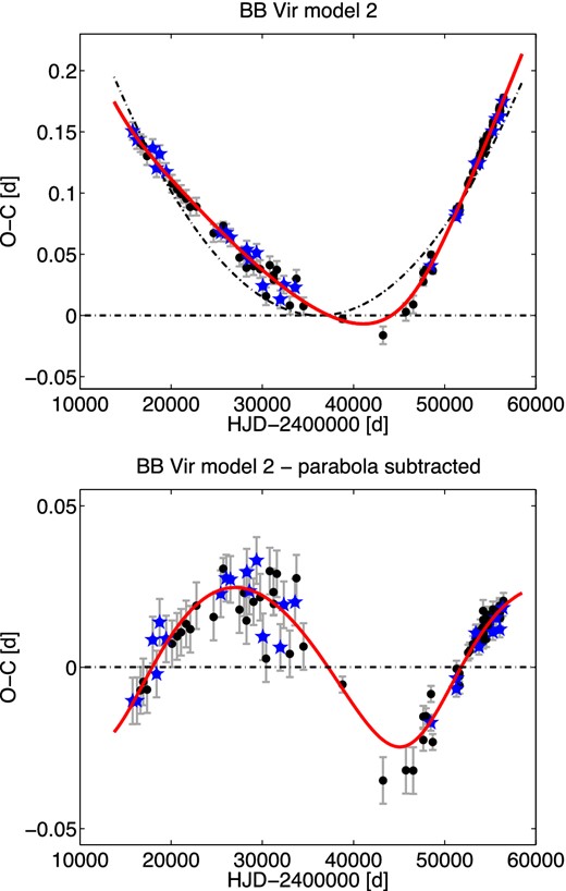 O−C diagram of BB Vir together with our model 2 (top panel) and variation after subtracting the parabolic trend (bottom panel). Symbols are the same as in Fig. 1.