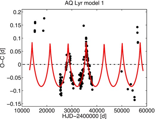O−C diagram of AQ Lyrae that shows cyclic changes during a short interval (JD 2424000–2438000) which could be described by the LiTE model.